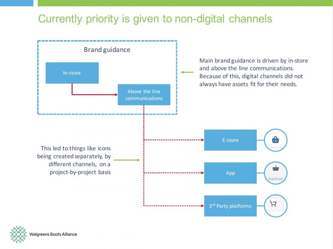 A diagram of brand guidance.