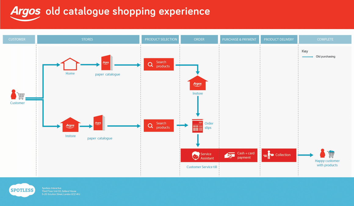 Argos old experience journey