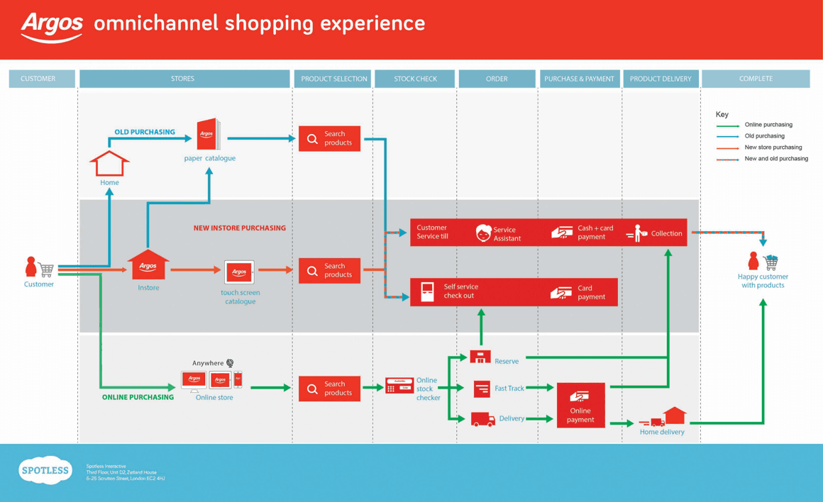 Argos new experience journey