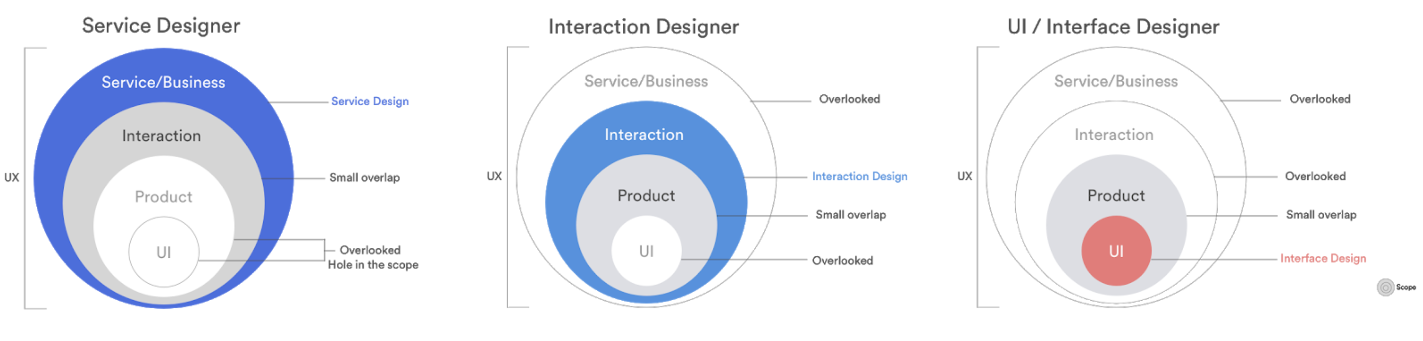 The danger of UX subdisciplines is their predisposition to silo the thinking of the practitioner. These focused views undermine the foundational philosophy of ‘UX’ — to take all of these levels into account.